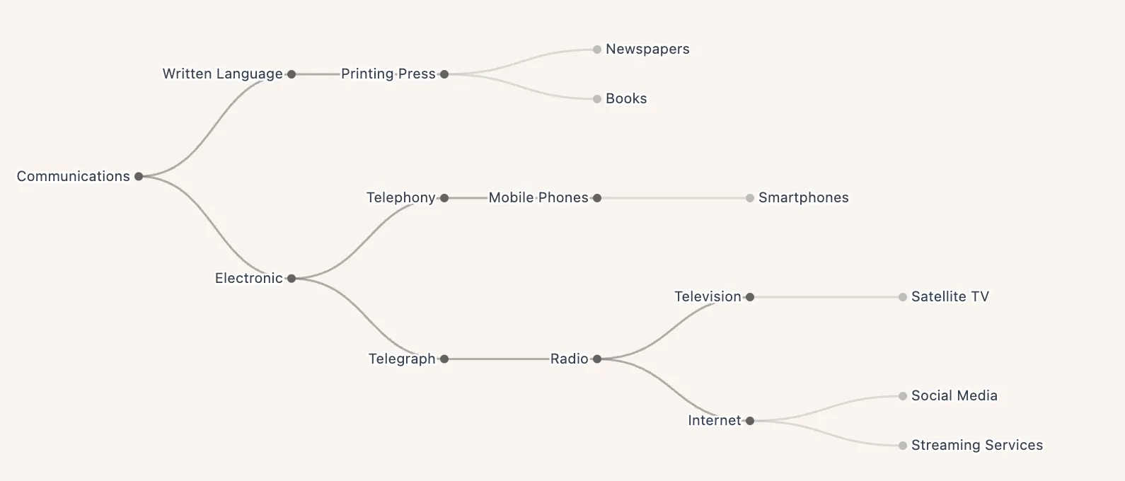 Screenshot of tech tree